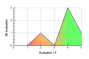 Graphic curve rating distribution of the flavor Caramel Beurre Vaping temperature preference Caramel Beurre